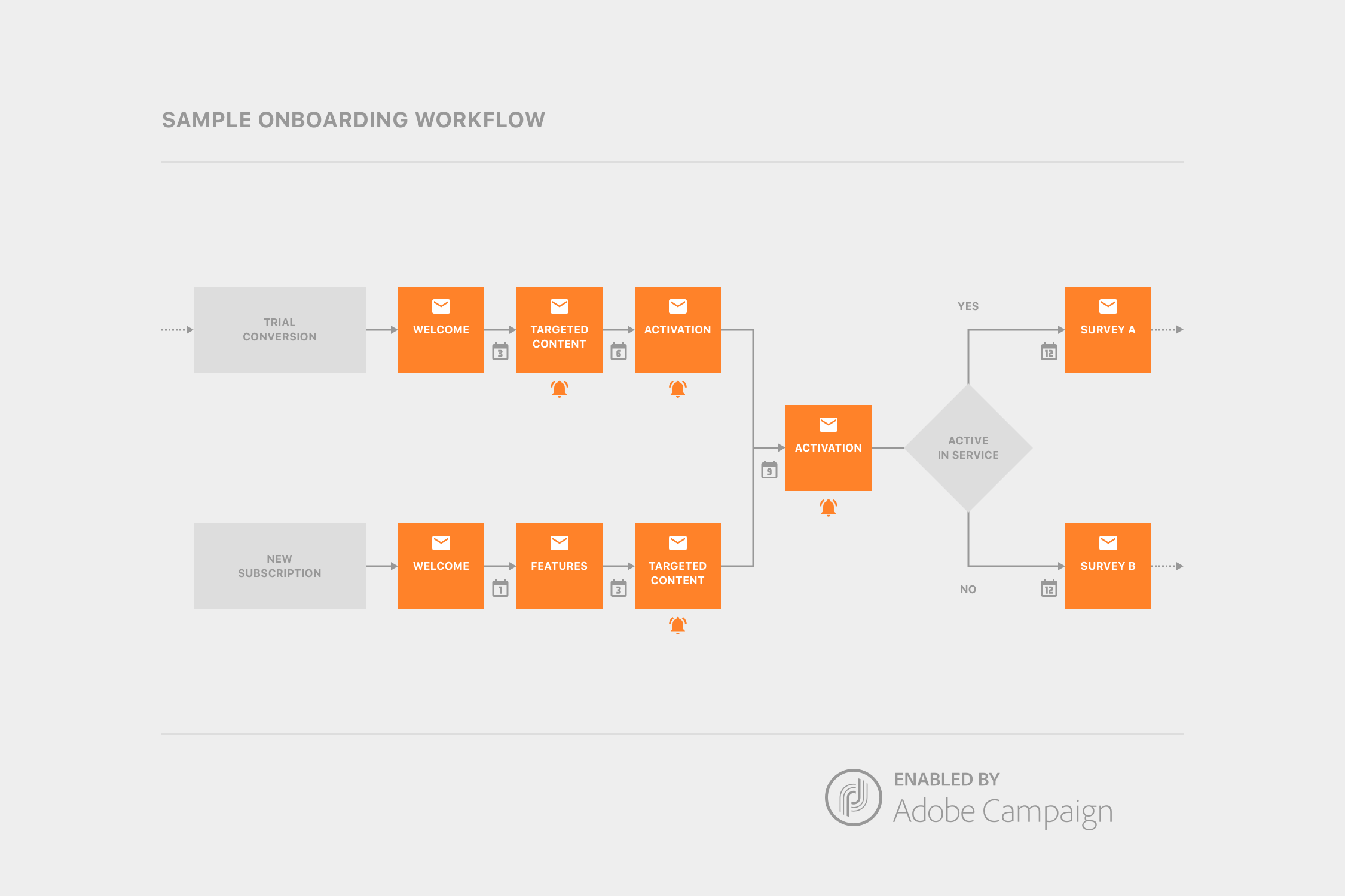 Sample Onboarding Workflow